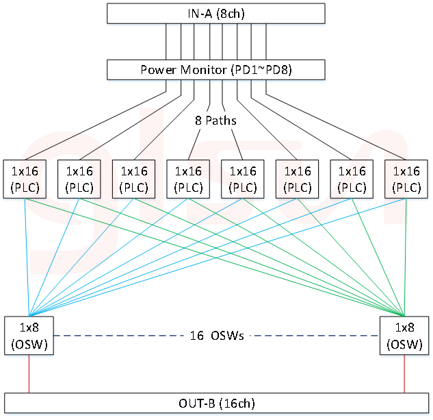 Multicast Switch MCS 8x16 Module, Fiber Optical Switch ModulesGLSUN